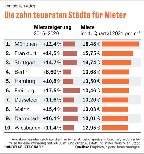 Top 10 Beste Orte für Rendite Deutschland für renditestarke