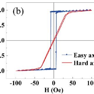 A Schematic Of The Me Heterostructure Of The Nico Thin Film On The