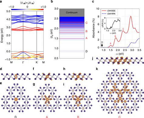 Calculated Quasiparticle Band Structure And Excitons In Ferromagnetic Download Scientific