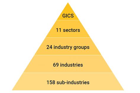 Sector Indexes Msci