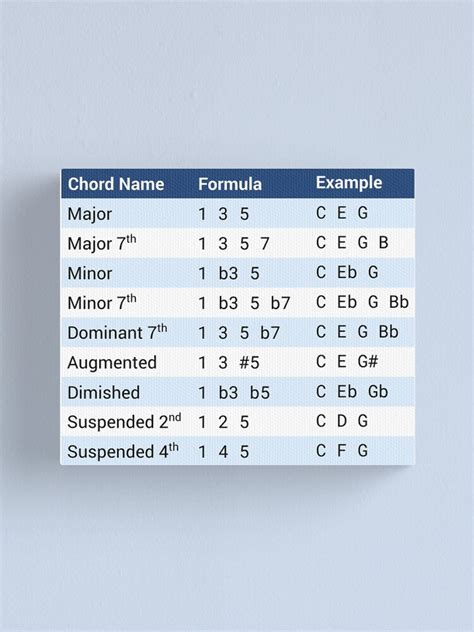 Chord Formula Cheat Sheet Music Theory Design Canvas Print By