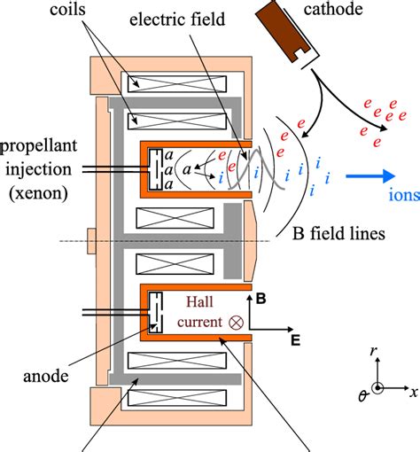 Cross-section view of a Hall effect thruster. The symbol e stands for... | Download Scientific ...