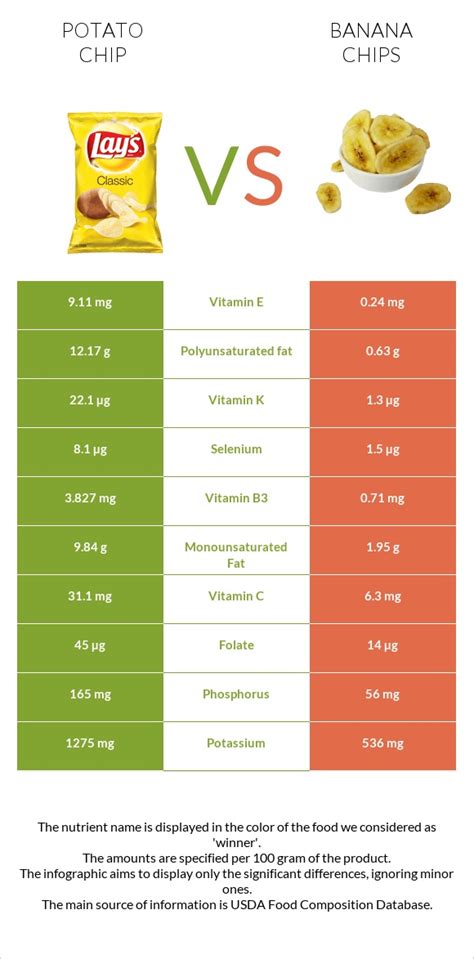 Potato Chips Vs Banana Chips — In Depth Nutrition Comparison