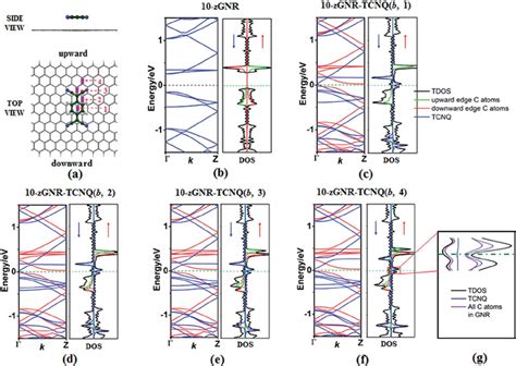 The Geometries A Electronic Band Structures And Corresponding Doss Download Scientific