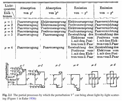 物理代写 费曼图代写Feynman Diagram代考 PHYS4125 Quantum Electrodynamics Without