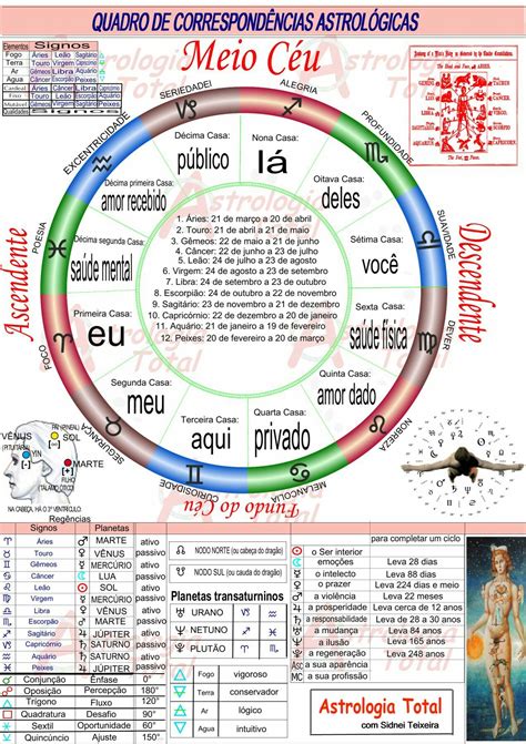 Correspond Ncias Astrol Gicas Astrologia Signos Mapa Astral Astrologia