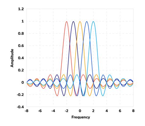 The Basics Of Orthogonal Frequency Division Multiplexing Ofdm Mini