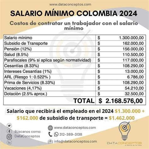 Así Quedó El Salario Mínimo Para El Año 2024 Extra El Diario De Todos