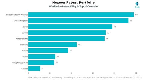 Nexeon Patents Key Insights And Stats Insightsgate