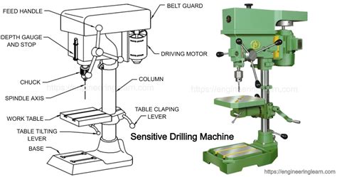 Drilling Machines Types Operation Complete Guide Engineering Learn