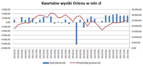 Zysk Orlenu najwyższy w historii Będzie rekordowa dywidenda Bankier pl