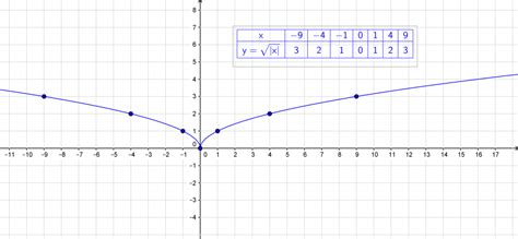Narysuj Wykres Funkcji I Tabelk Y X Pierwiastek Z X Bezwzgl Dnego