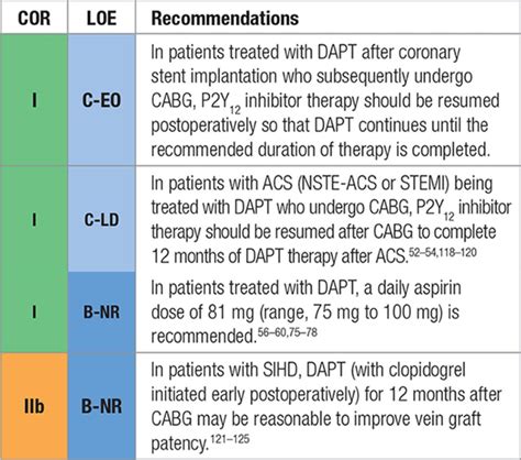 Acc Aha Guideline Focused Update On Duration Of Dual Antiplatelet