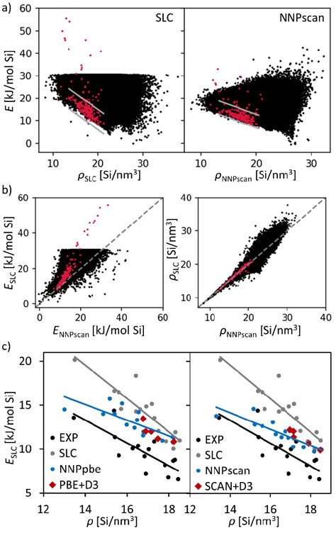 Relative Energies E With Respect To α Quartz As A Function Of Framework