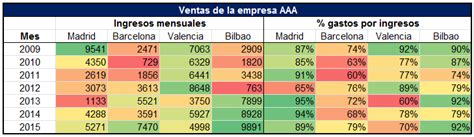 El Sabio De Excel Formato Condicional Escalas De Color