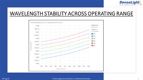 Nm Dfb Laser Diode For Methane Sensing From Denselight