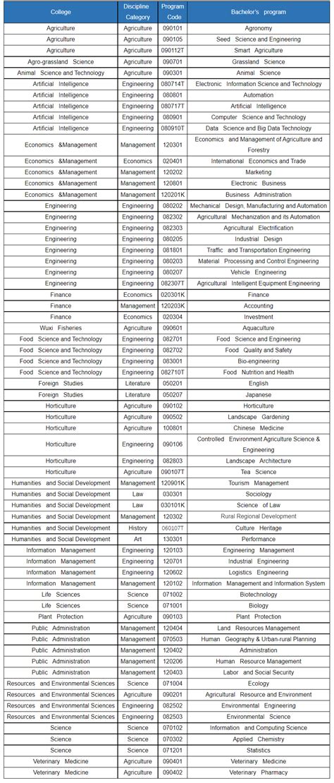 Bachelor S Degree Programs