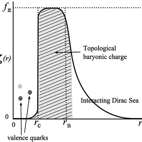 Scalar field as a function of . | Download Scientific Diagram