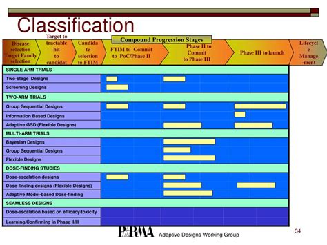 PPT Adaptive Designs Terminology And Classification Adaptive Seamless