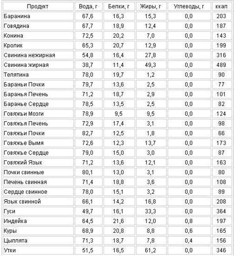Продукты с большим содержанием углеводов таблица: Таблица углеводов в ...
