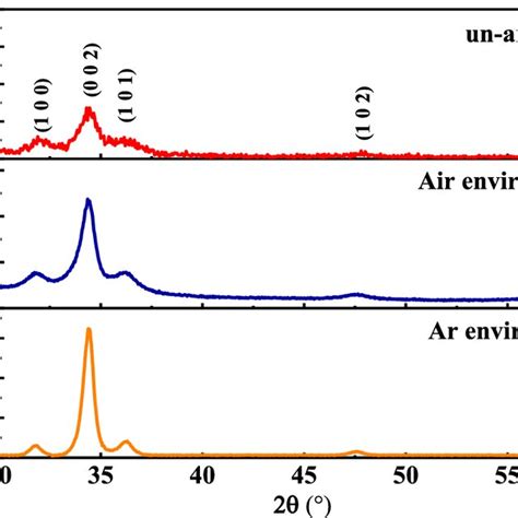 Xrd Spectra Of Gd Doped Zno Films Annealed In Air A And Ar B