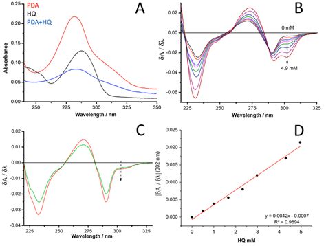 Uvvis Absorption Spectra Of A Pda Hq And A Mixture Of Pda And Hq