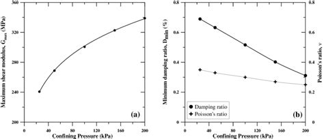 A Variation Of Maximum Shear Modulus Gmax With Confining Pressure