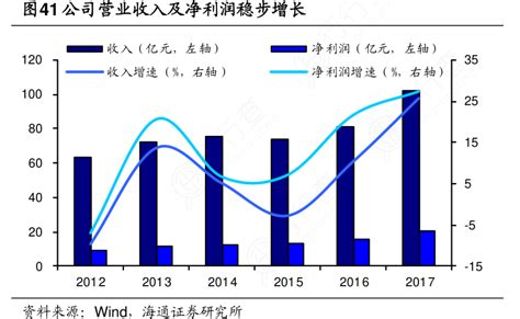 想问下各位网友公司营业收入及净利润稳步增长具体情况如何行行查行业研究数据库