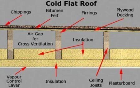 Techniques on How to Insulate a Flat Roof from the Outside and the ...