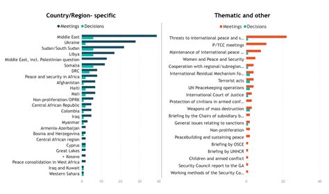 Highlights 2022 | United Nations Security Council