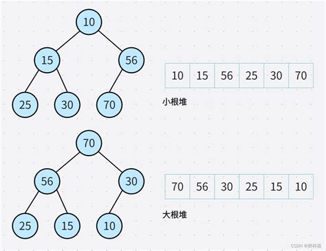 【数据结构】堆排序与topk问题 Csdn博客