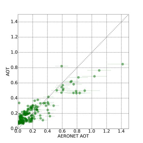 Aot Left And Wv Right Correlation Plots Between Aeronet