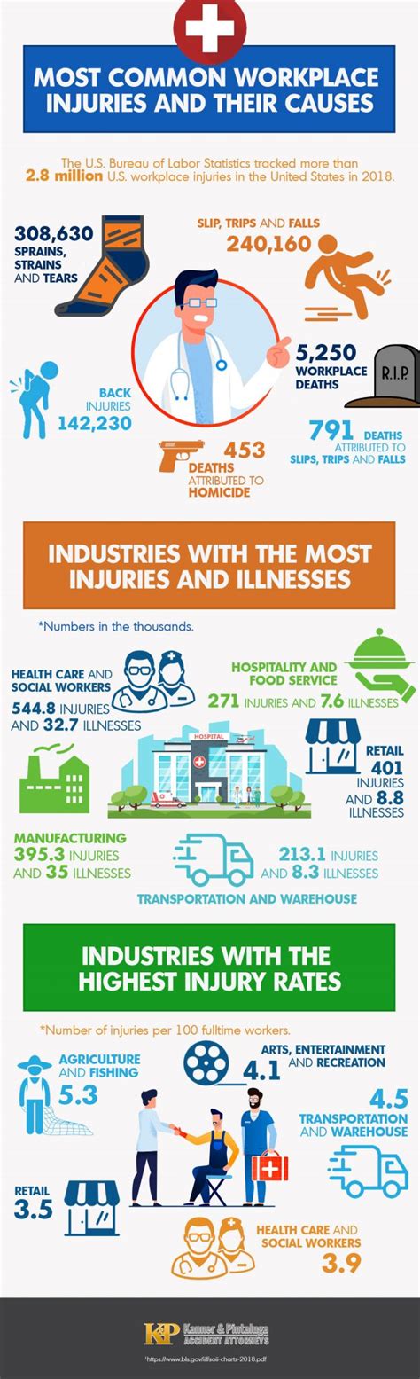 Infographic Top Five Workplace Injury Causes Quantum Compliance Hot