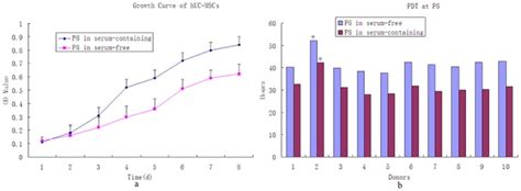 Agrowth Curve Analysis By Mtt Assay At P8 Of Mscs From The Ten Download Scientific Diagram