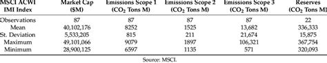 Descriptive Statistics For Msci Acwi Imi Index Download Scientific
