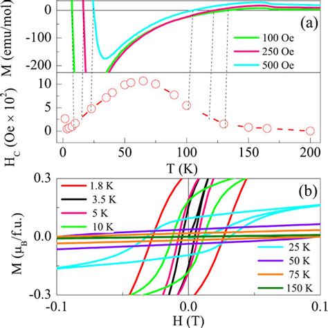 A Temperature Dependent Variations Of Coercive Field Hc Bottom