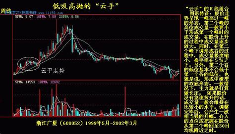 股票k线图形分析云手 技术图形分析图解 天才股票网