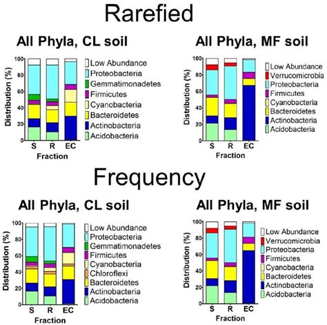 Figure 2 19 From Root Associated Bacterial Communities As An Extended Phenotype Of The Plant