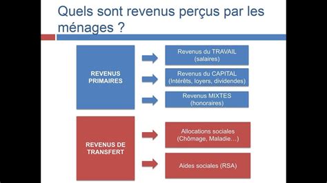 Le Revenu Des Fran Ais Le Revenu Des M Nages Salaires Capital