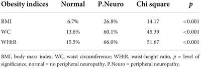 Frontiers Comparison Of Waist Height Ratio And Other Obesity Indices