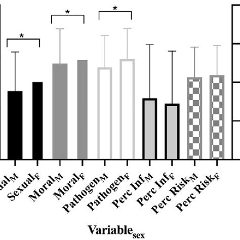 Study 1 Sex Differences Note Bars Are Standard Errors Perc Inf