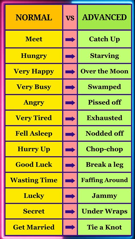 Normal Vs Advanced English Words Used In Sentences Improve Your Vocabulary