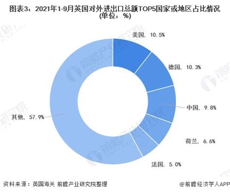 2022年中英双边贸易发展现状分析 中国是英国的第三大对外贸易国和第一大进口国【组图】新浪财经新浪网