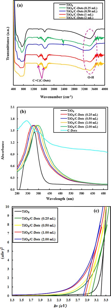 A Ft Ir Spectra And B Uvvis Dr Spectra For The Tio C Dots And