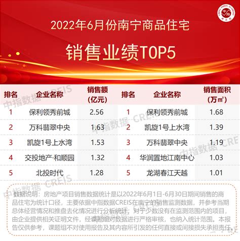 2022年上半年广西and南宁房地产企业销售业绩top10南宁市新浪财经新浪网