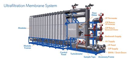 Ultrafiltration Membrane System Solutions