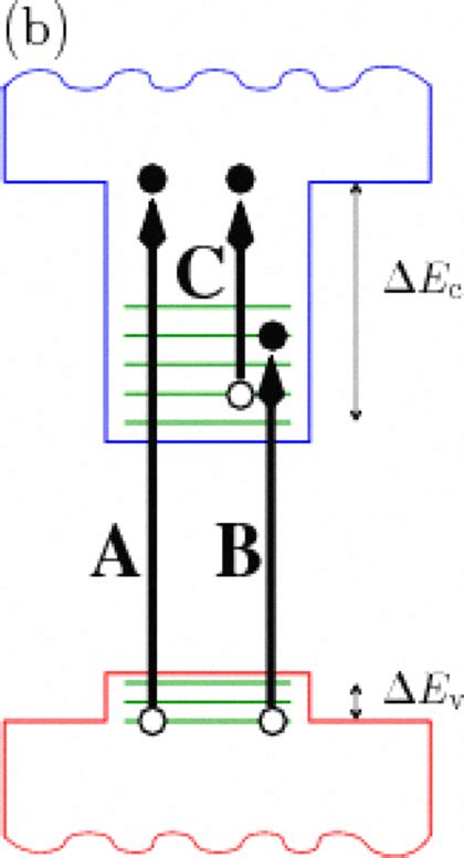 Schematic Diagram Of Single Particle Energy Levels In A Qd Array And