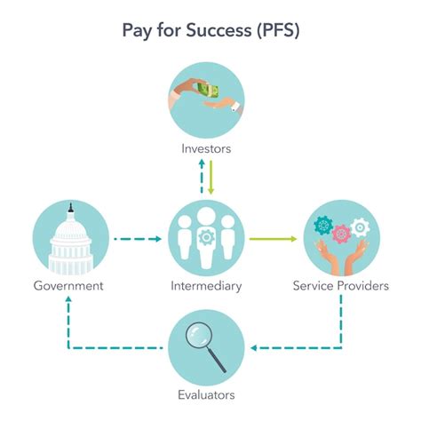 Premium Vector Pay For Success Pfs Business Funding Strategy Vector