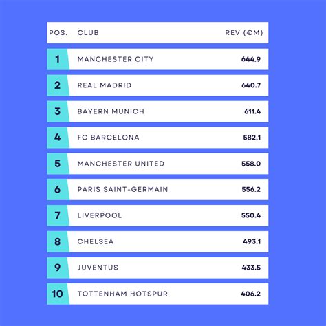 Football Money League Trends (and what to do) : Other Media