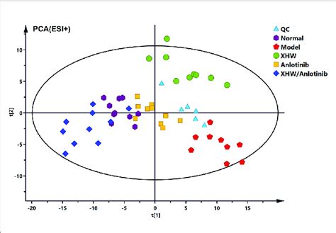 PCA Score Plots Of The Combination Of Anlotinib With XHW Against